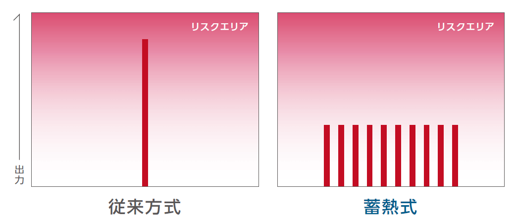 従来方式と蓄熱式の対比図