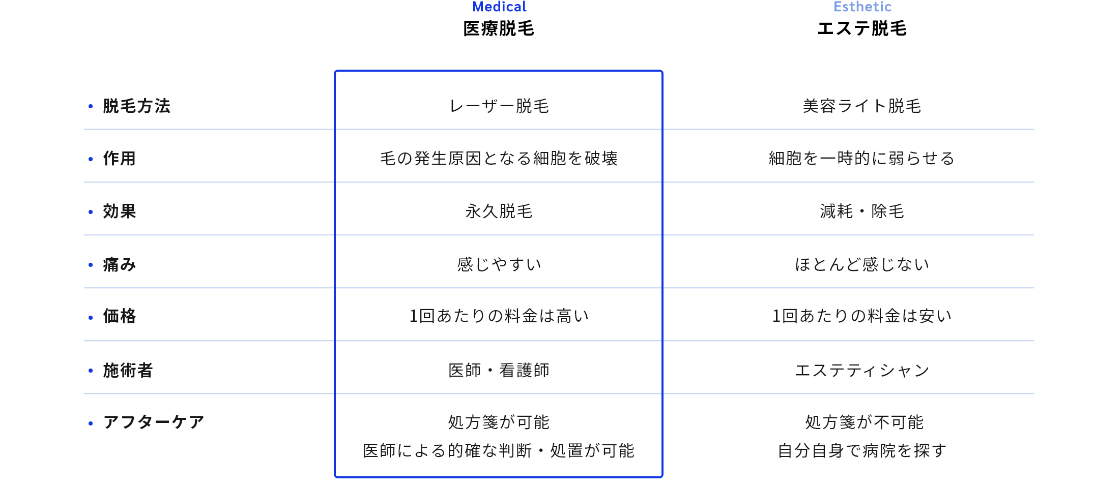 医療脱毛とエステ脱毛を比較した表