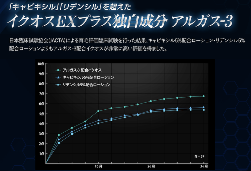 独自成分アルガス-3を採用
