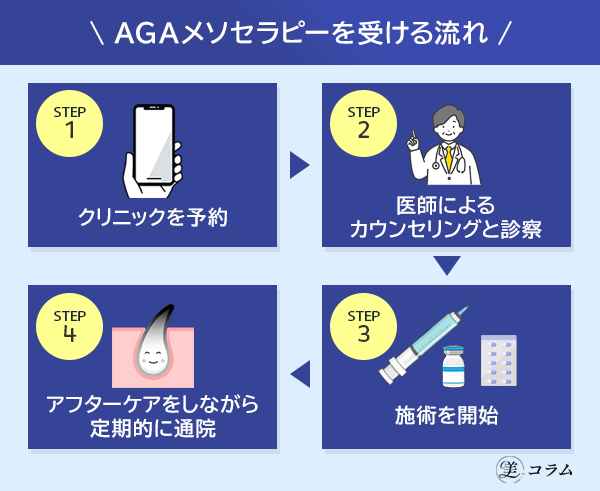 AGAメソセラピーを受ける流れ