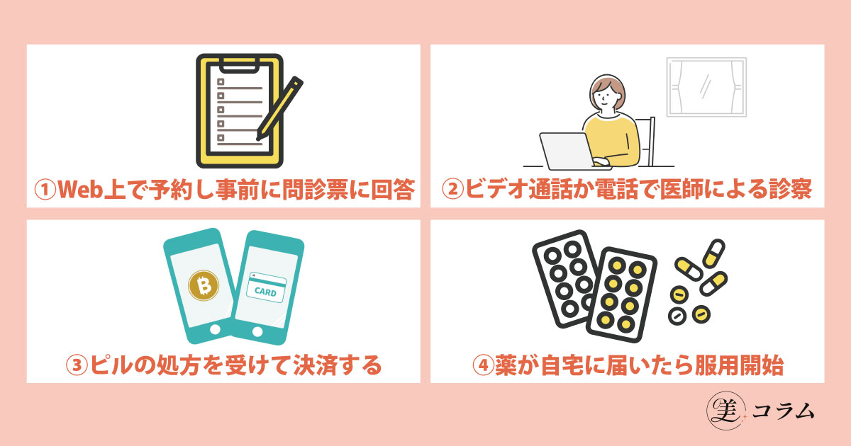 ピル処方までの流れ