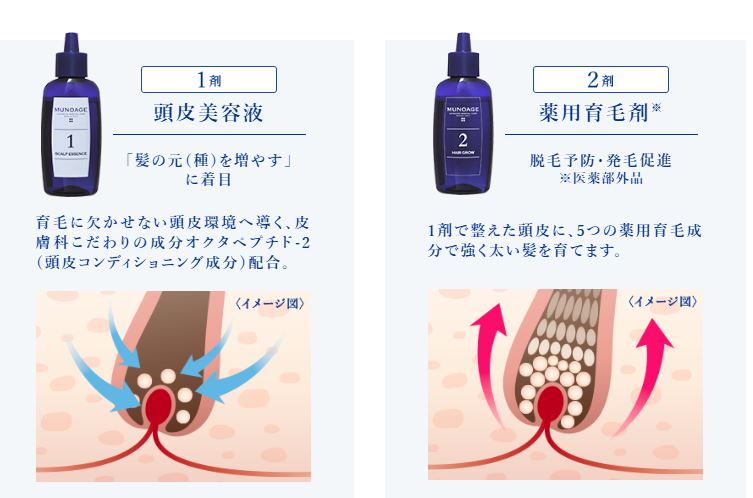 2剤式で育毛成分を浸透させやすい