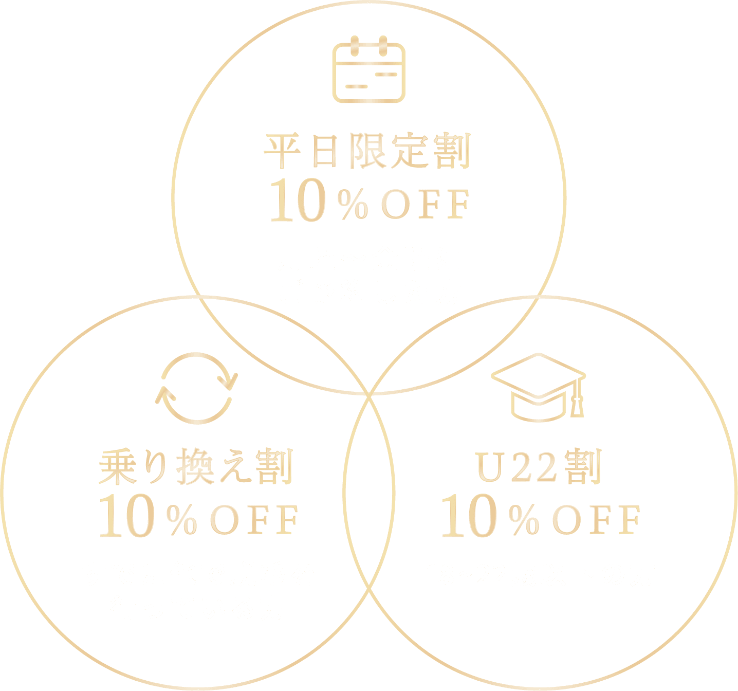 「平日限定割10%OFF 月曜〜金曜に
ご予約した方」「乗り換え割10%OFF すでに他で脱毛を行なっている方」「U22割10%OFF 18~22歳以下の方」