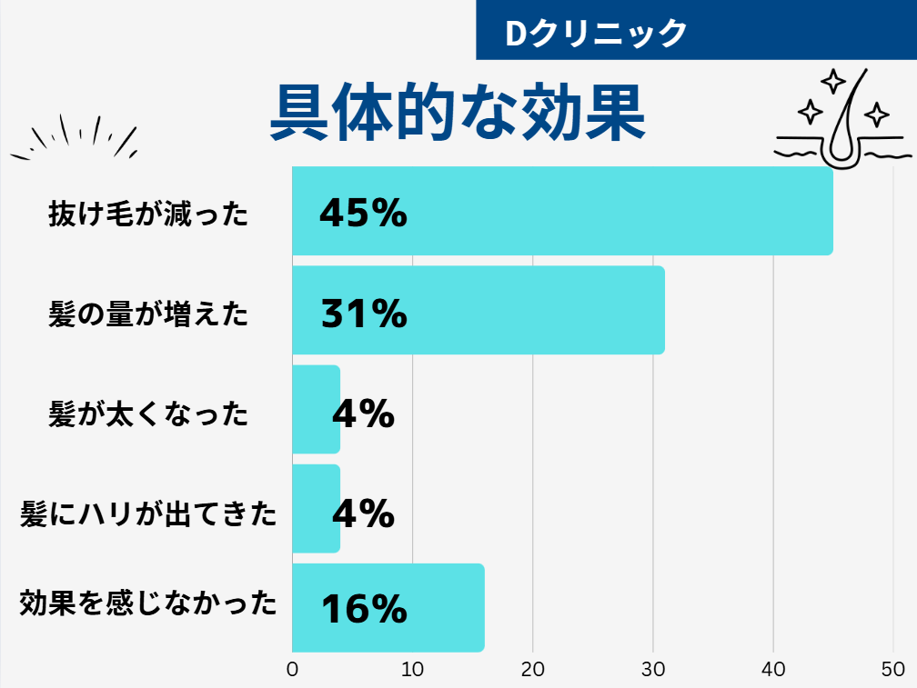 Dクリニック 口コミ