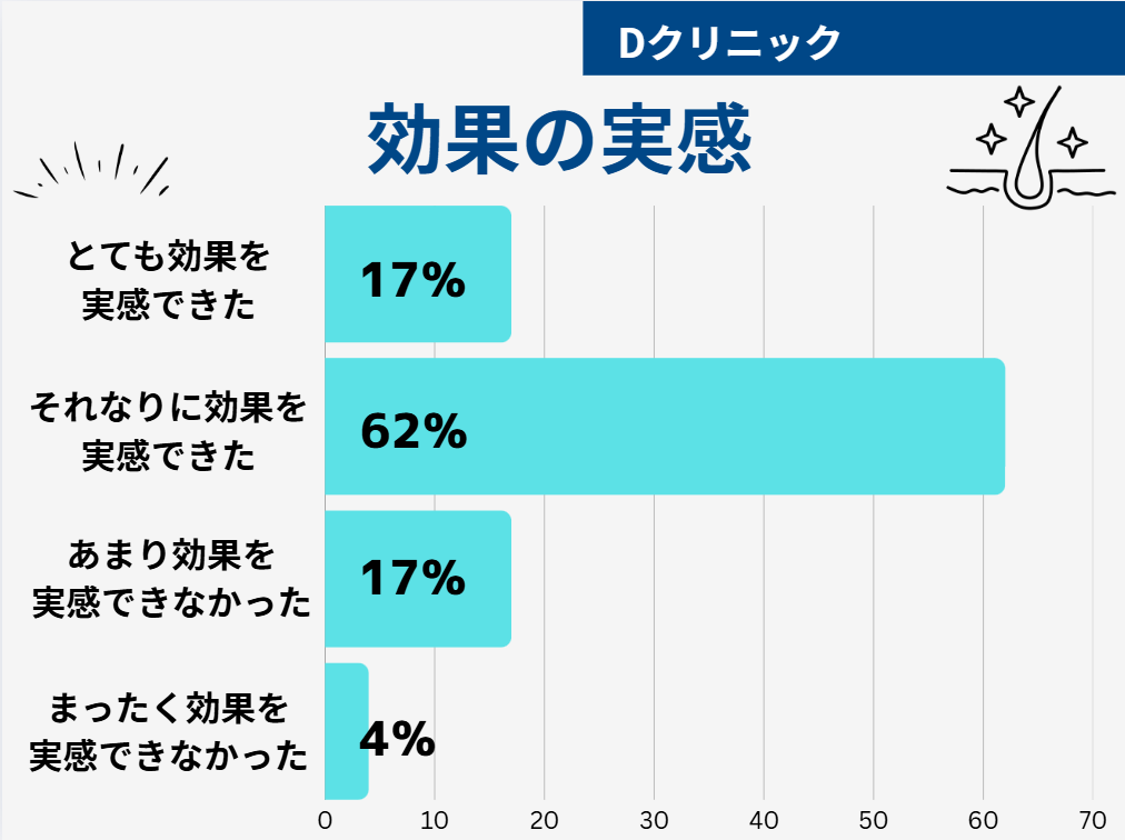 Dクリニック 口コミ