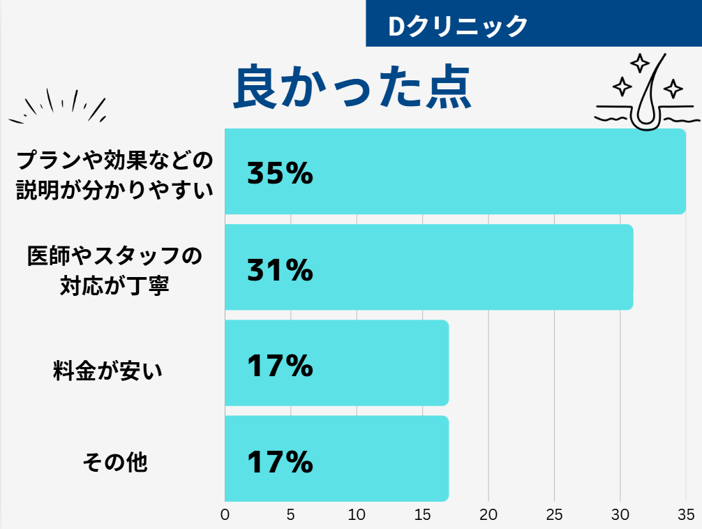 Dクリニック 口コミ