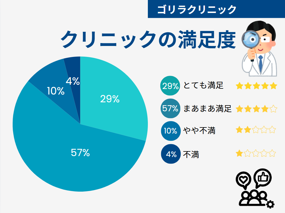 ゴリラクリニック 口コミ