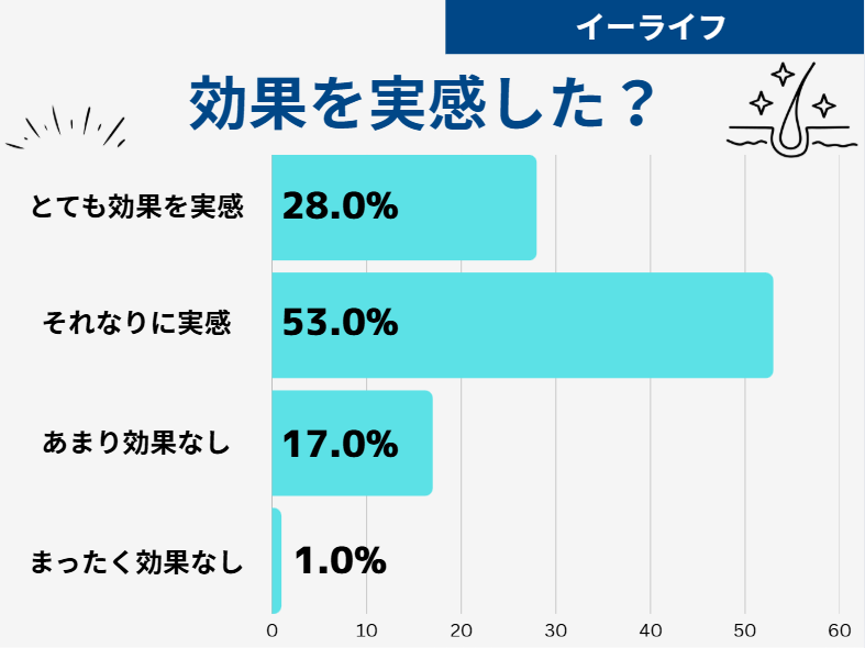イーライフ 口コミ