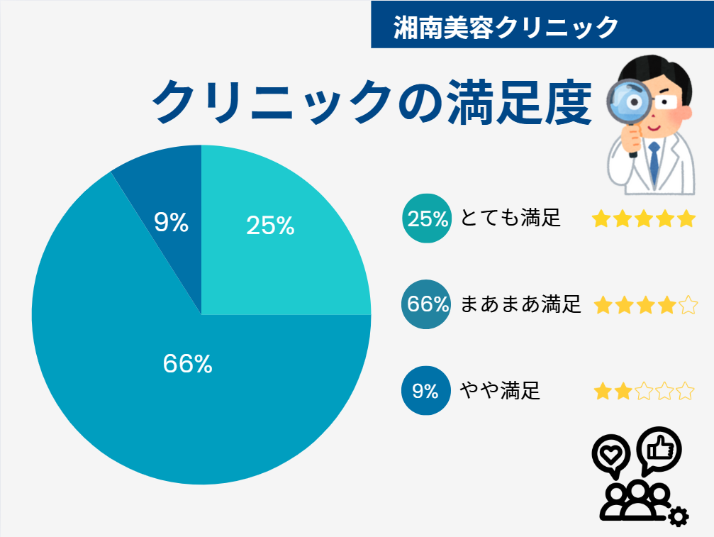 湘南美容クリニック 口コミ