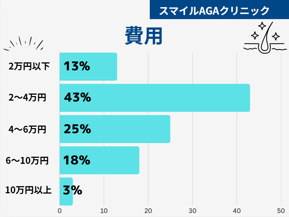 スマイルAGAクリニック