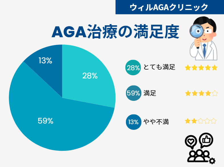 ウィルAGAクリニック 口コミ