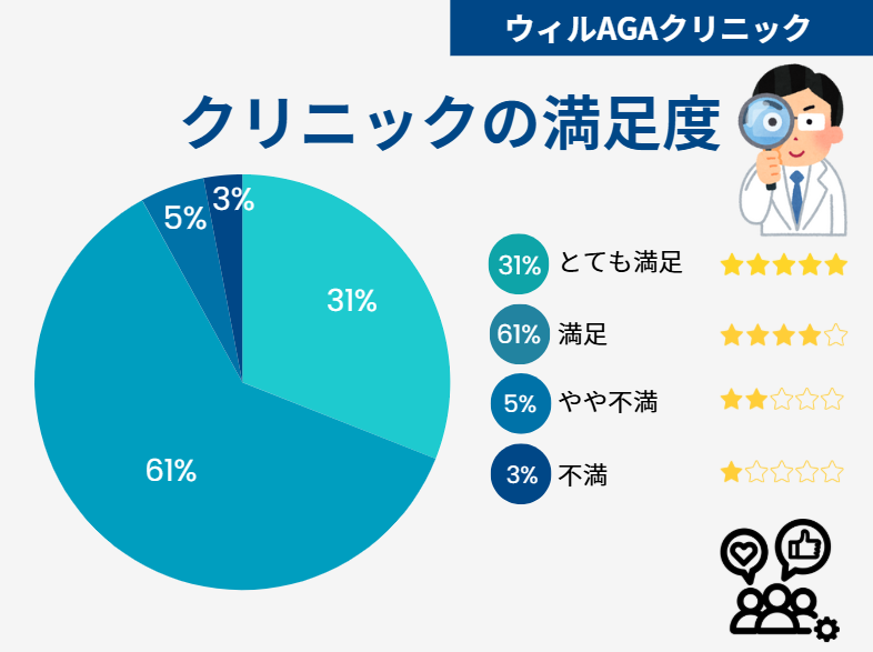 ウィルAGAクリニック 口コミ