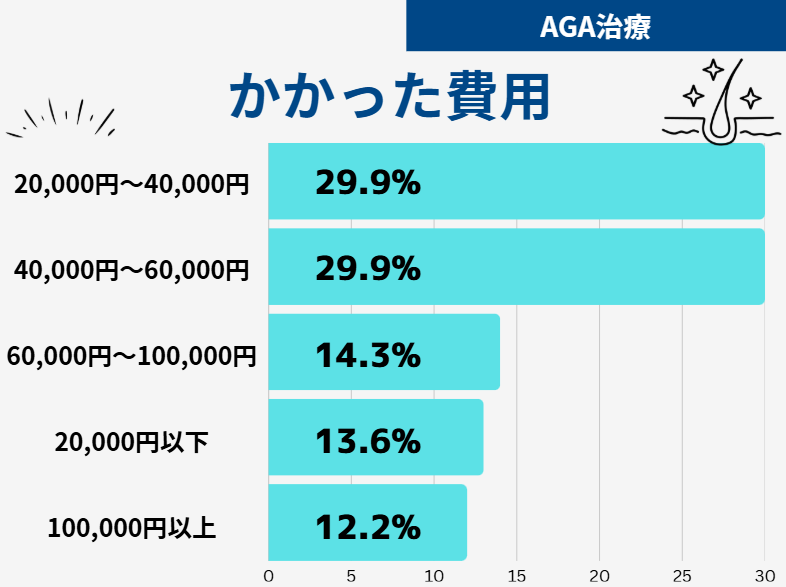 AGA治療 おすすめ