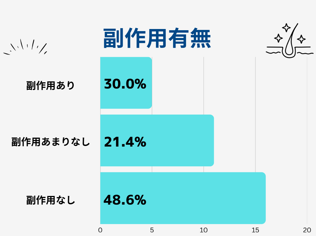 AGA治療 副作用