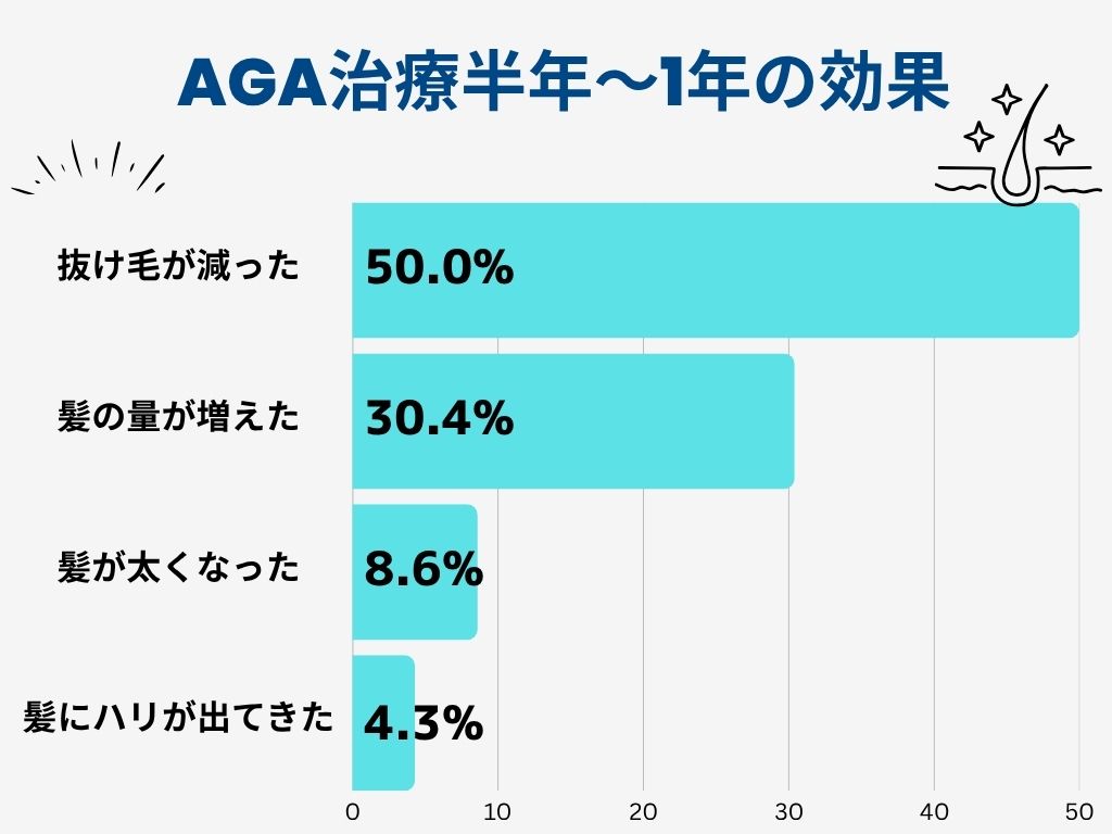 AGA治療 期間効果