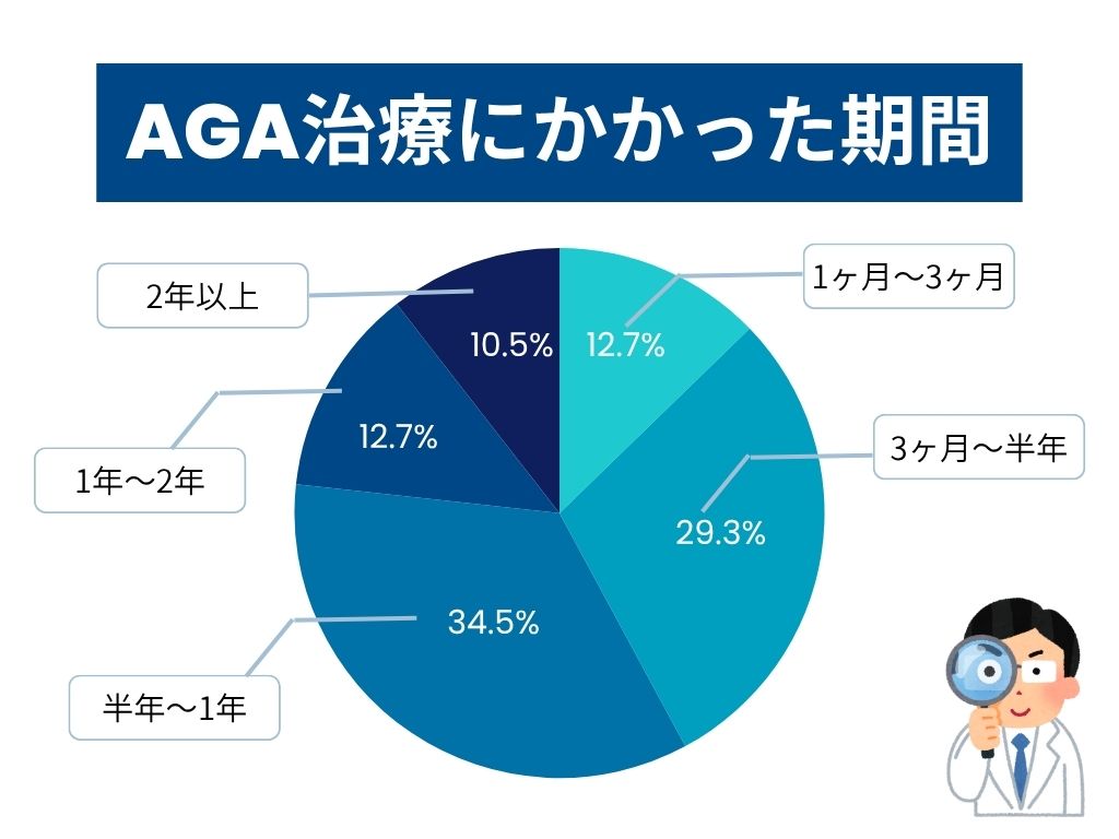 AGA治療 期間