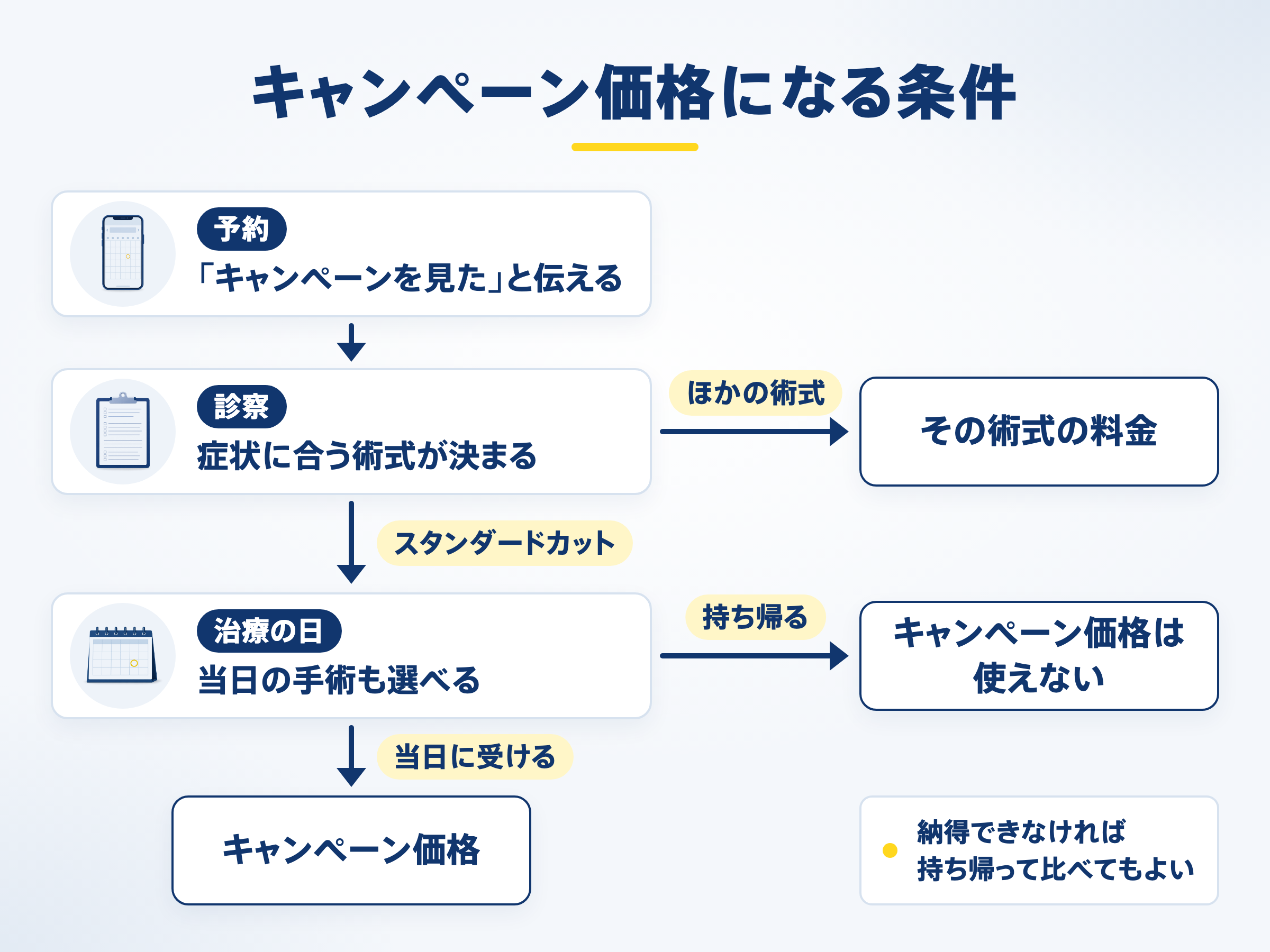 キャンペーン価格になる条件