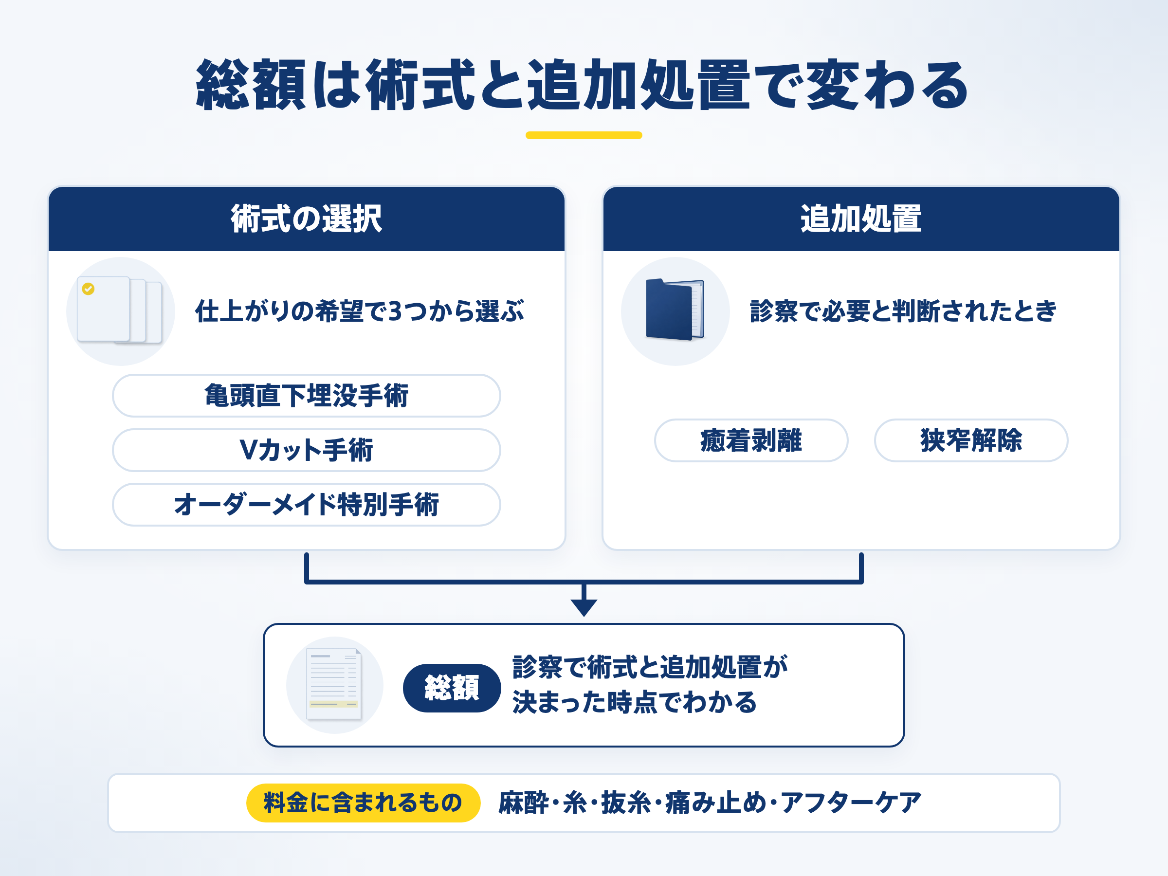 総額は術式と追加処置で変わる