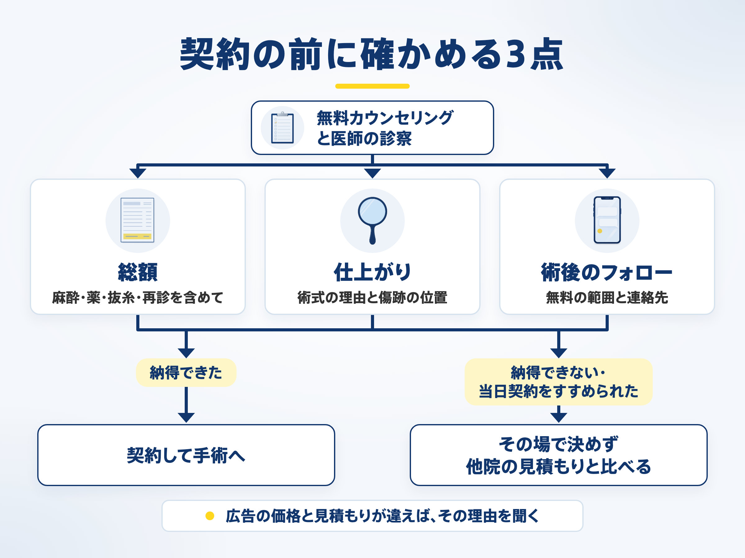 契約の前に確かめる3点