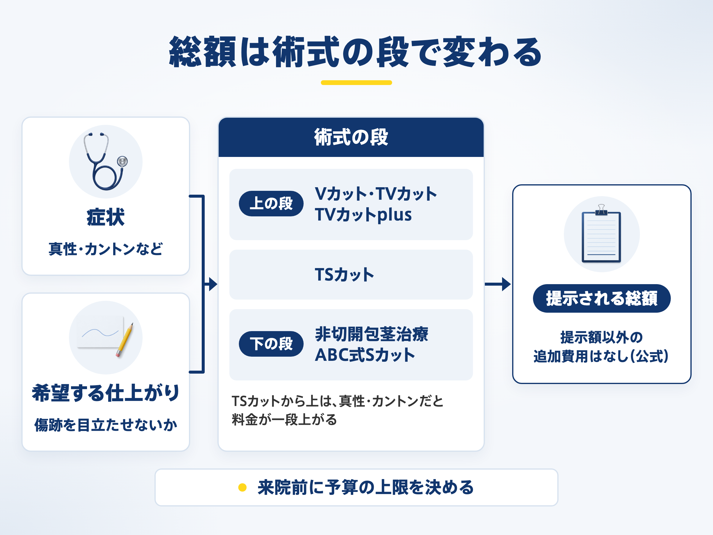 総額は術式の段で変わる