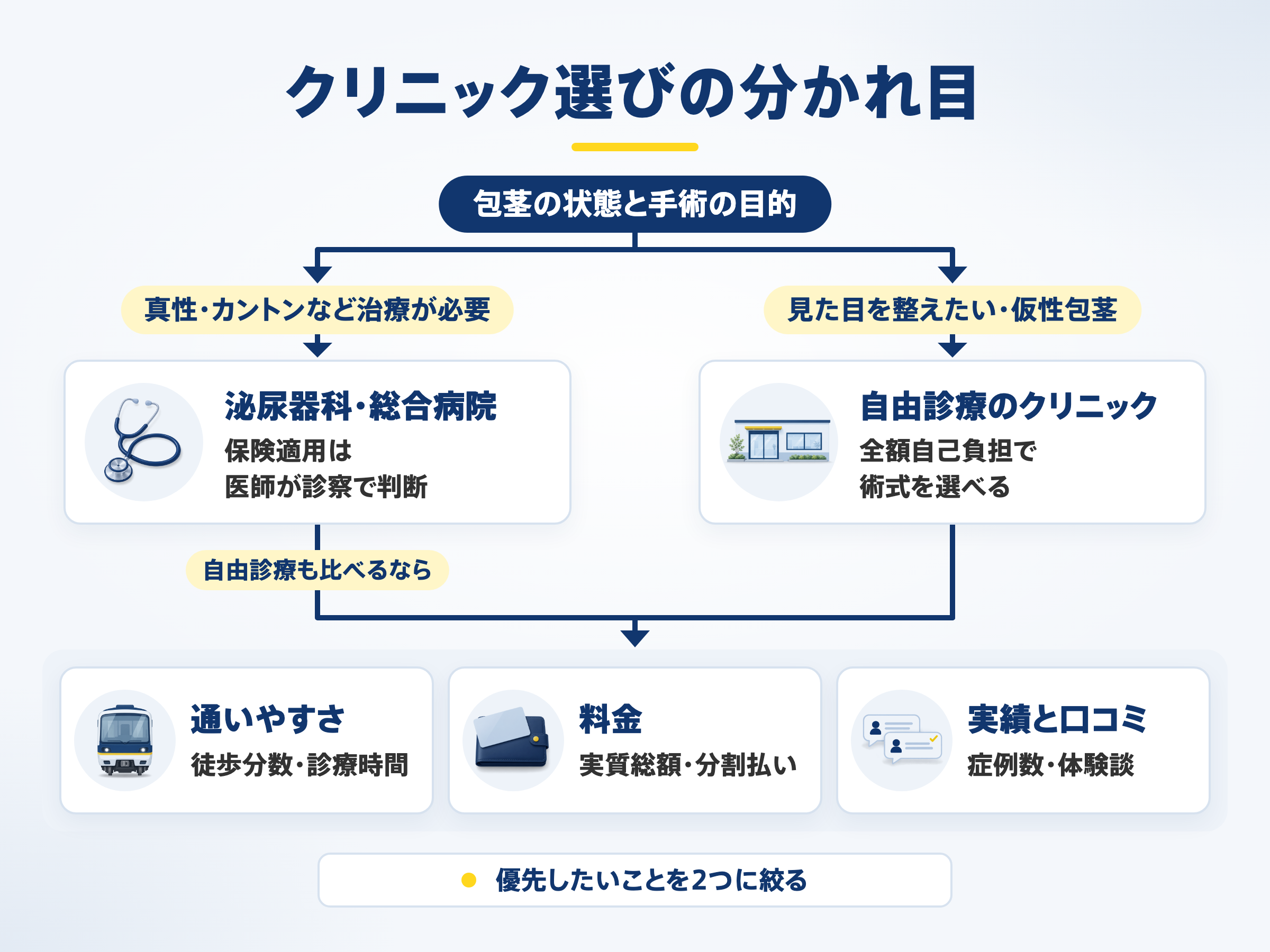 クリニック選びの分かれ目