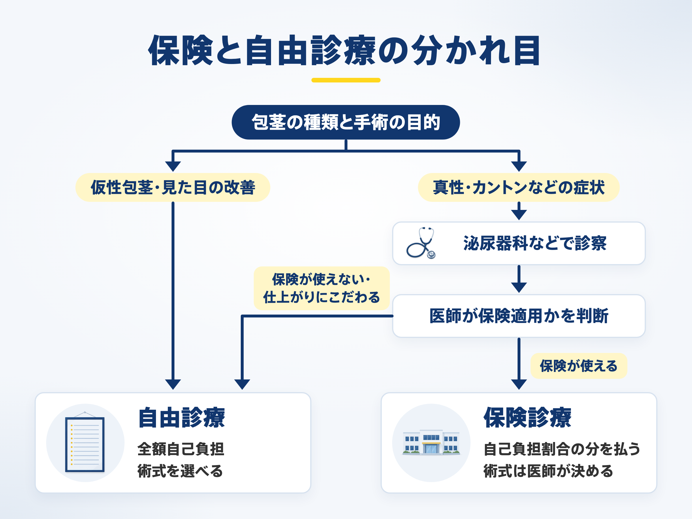 保険と自由診療の分かれ目
