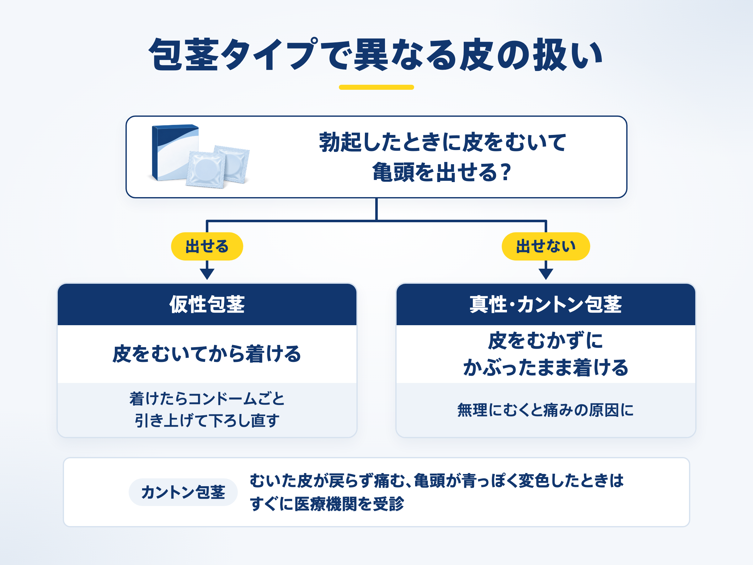 包茎タイプで異なる皮の扱い