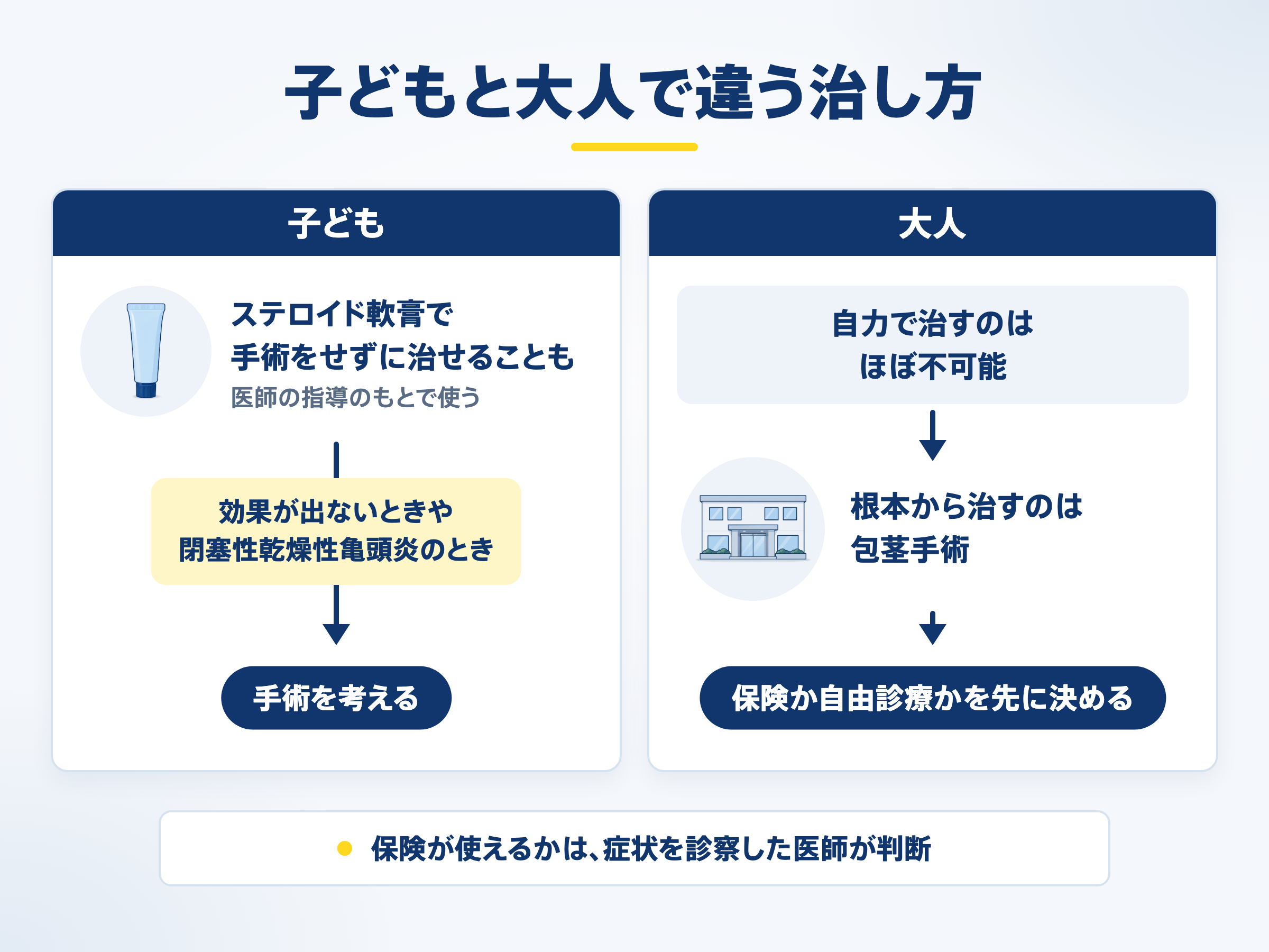 子どもと大人で違う治し方