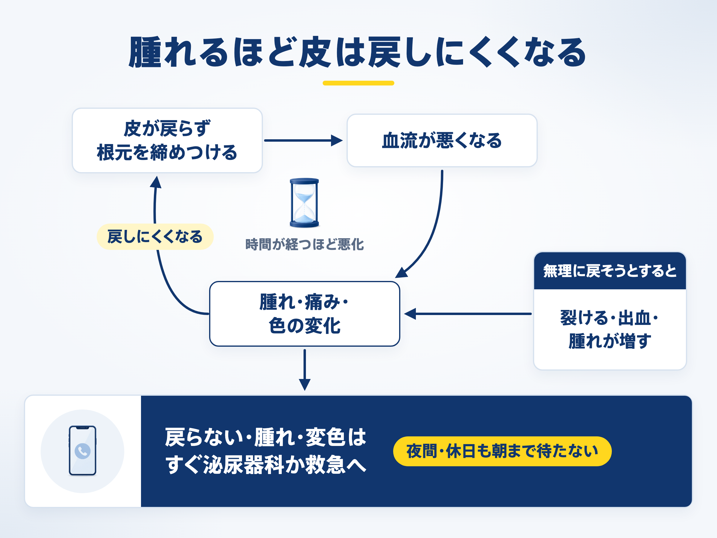 腫れるほど皮は戻しにくくなる