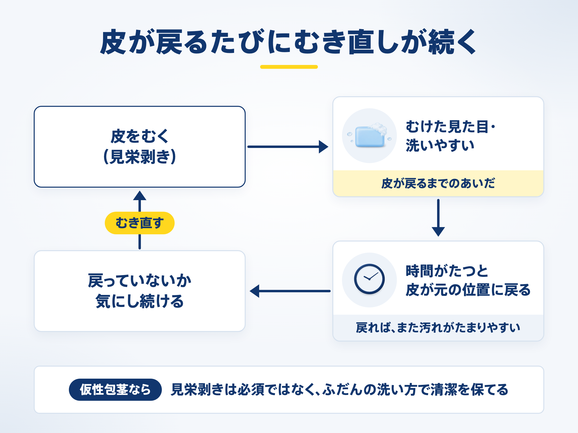 皮が戻るたびにむき直しが続く