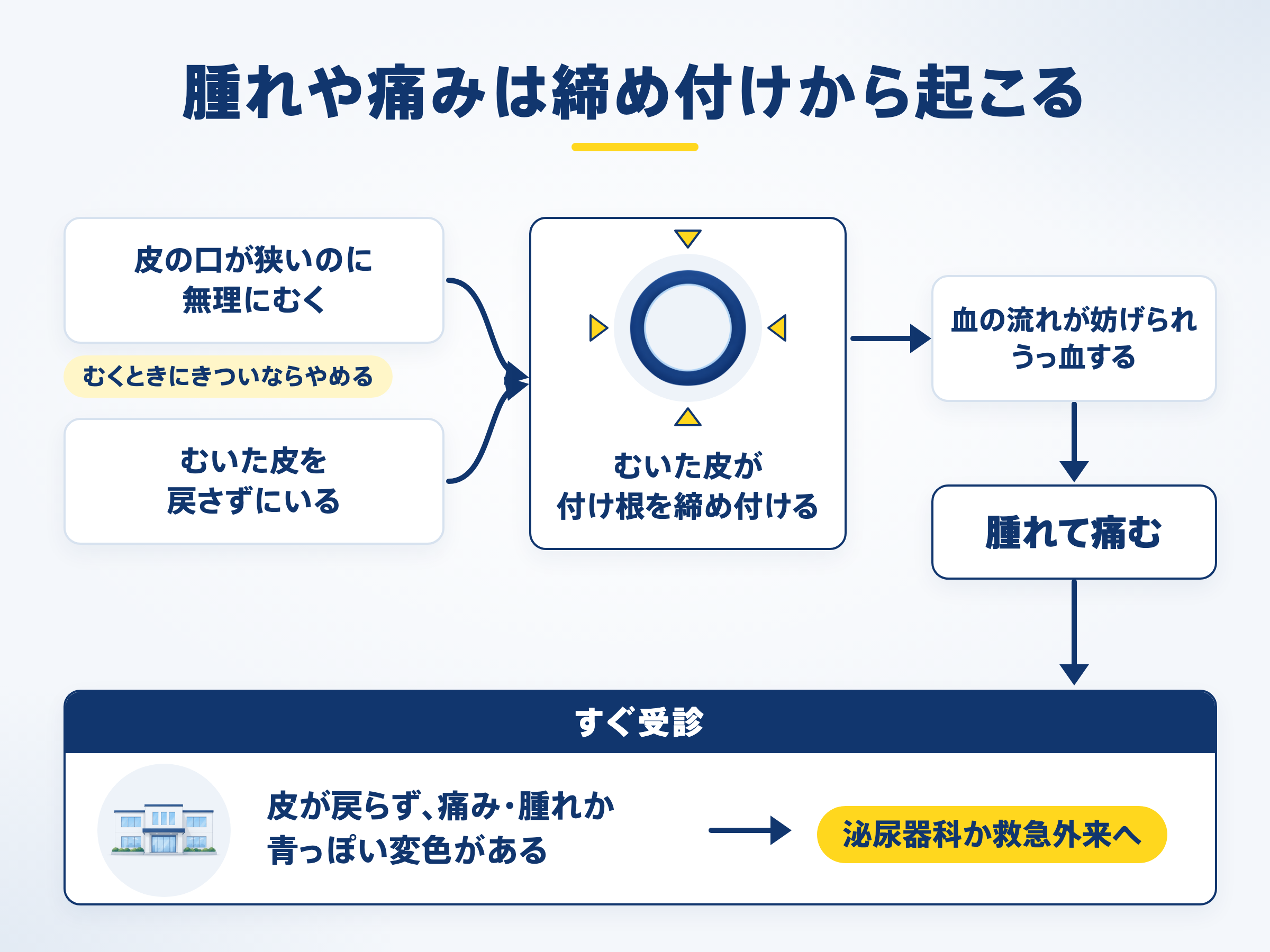 腫れや痛みは締め付けから起こる